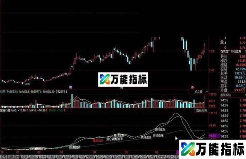 同花顺暴涨行情公式 EA-万能指标公式