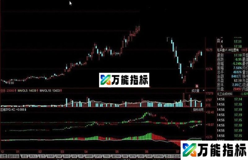 同花顺区域SYQ公式 EA-万能指标公式