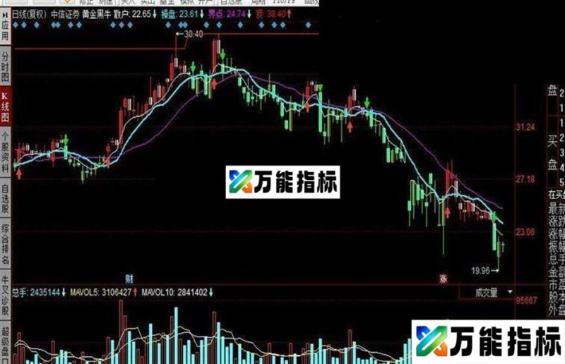 同花顺黄金黑牛公式 EA-万能指标公式