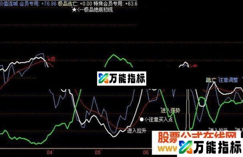 同花顺价值连城ths副图源码说明无未来 EA-万能指标公式
