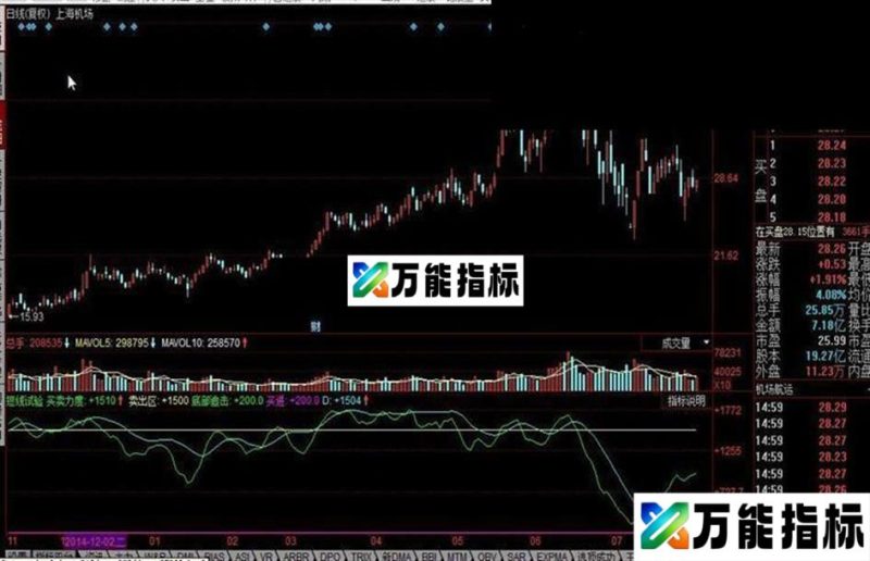同花顺短线试验公式 EA-万能指标公式
