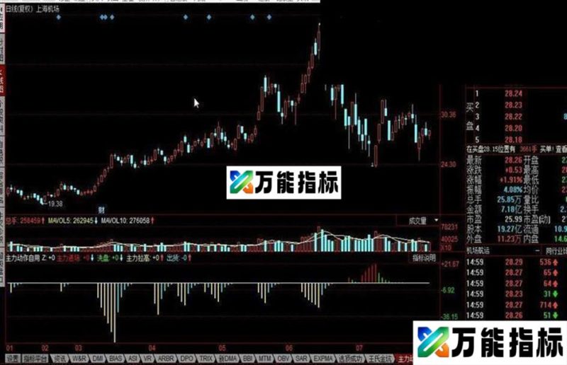 同花顺主力动作自用公式 EA-万能指标公式