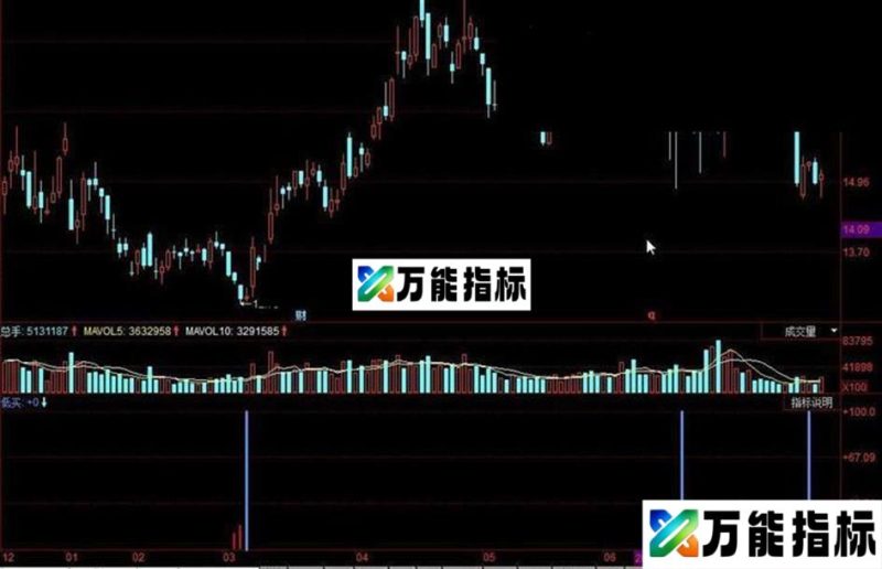 同花顺主力插入公式 EA-万能指标公式