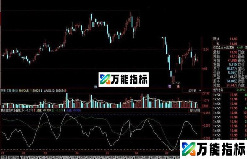 同花顺神奇逃顶术 矛盾线公式 EA-万能指标公式