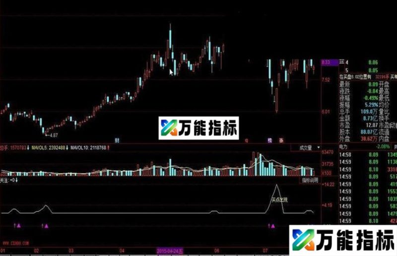同花顺压箱底的宝贝公式 EA-万能指标公式
