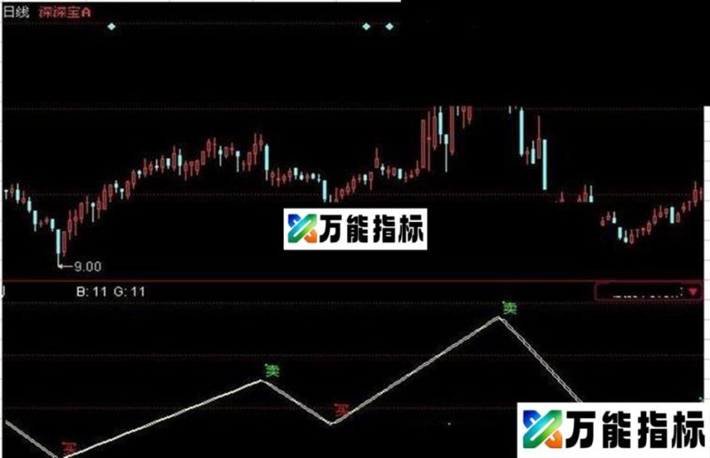 同花顺鬼谷神算源码副图 EA-万能指标公式