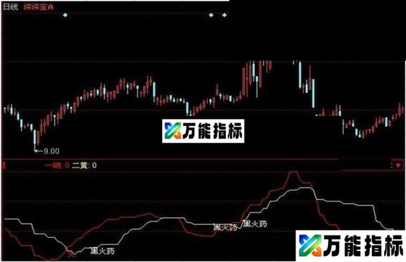 同花顺股市黑火药源码副图 EA-万能指标公式