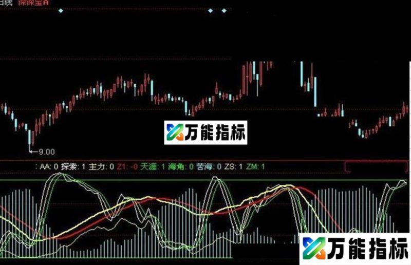 同花顺逃离苦海源码副图 EA-万能指标公式