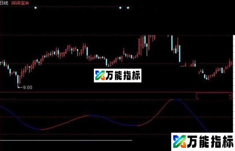 同花顺任逍遥源码副图 EA-万能指标公式