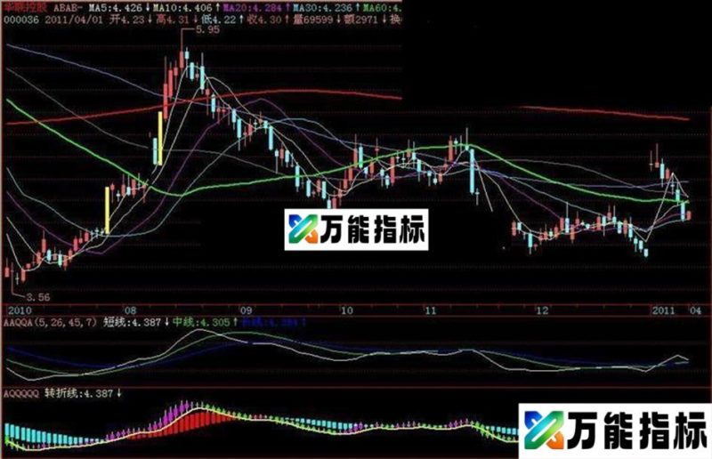 同花顺常不错的三个趋势指标源码主副图 EA-万能指标公式
