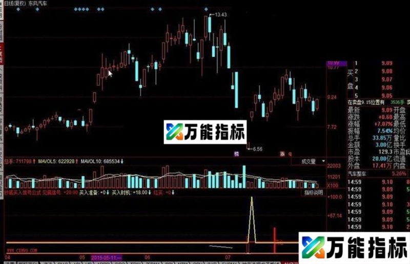 同花顺抄底买入信号公式,满仓或者红柱买入 EA-万能指标公式