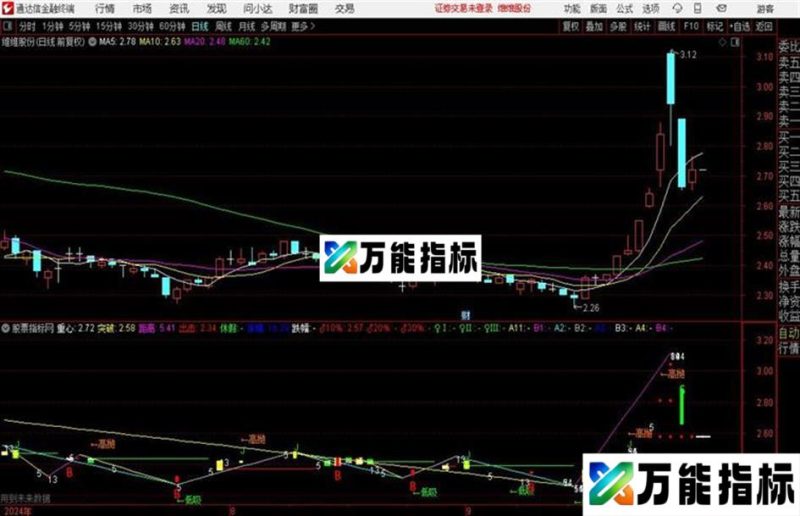 波浪划线主图内有突破线压力线支撑线通达信公式 主图 源码附图 EA-万能指标公式