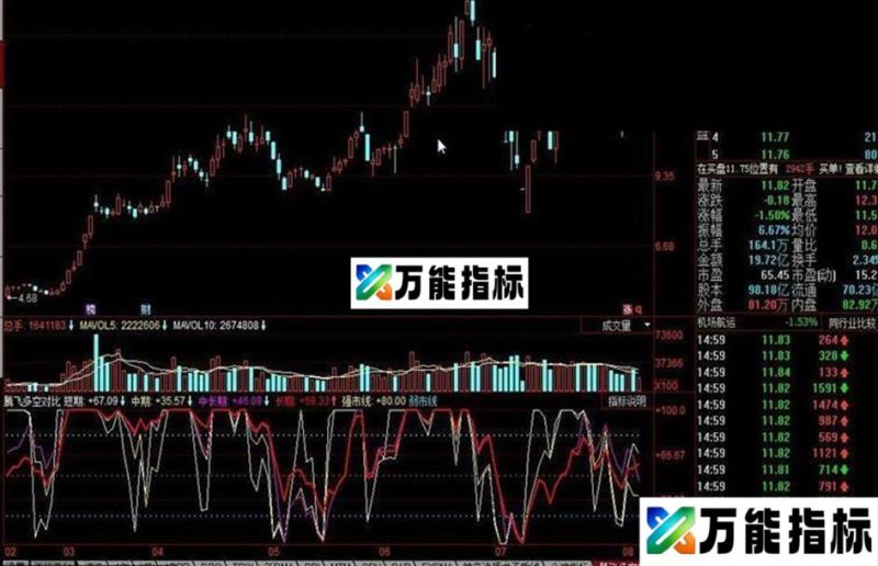 同花顺腾飞多空对比公式 EA-万能指标公式