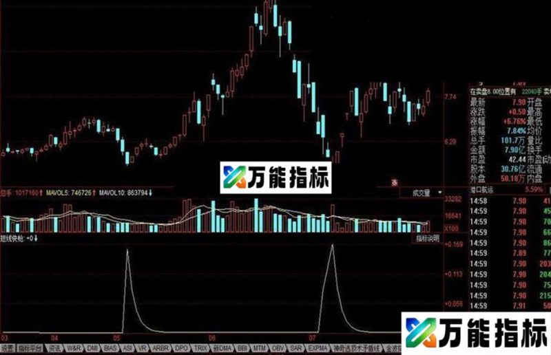同花顺短线快枪公式 EA-万能指标公式