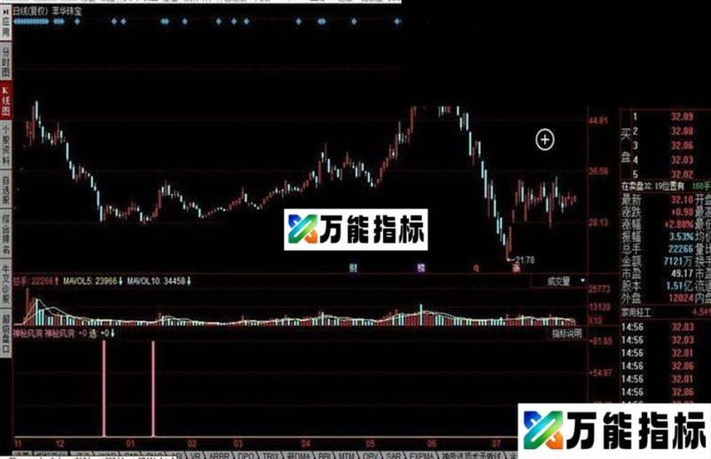同花顺神秘风洞公式 EA-万能指标公式