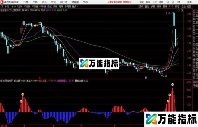 量能突破看成交资金量能的指标提示突破 EA-万能指标公式