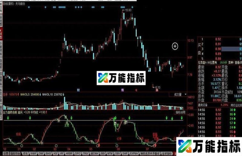 同花顺主力趋势选股公式 EA-万能指标公式
