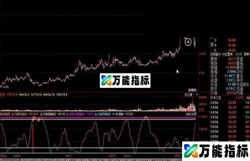 同花顺底部趋势公式 出现红柱子为买点 EA-万能指标公式