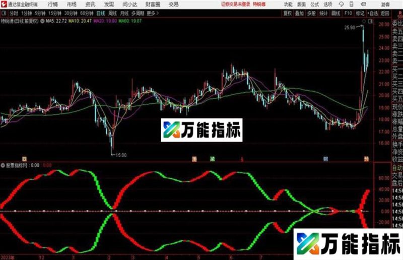 大爆炸启动行情异动~月收益上46%翻倍模式开口就爆发 EA-万能指标公式