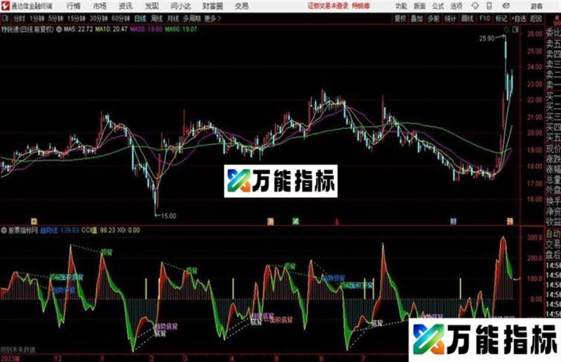CCI加强版判断趋势和背离的公式 通达信公式 副图 源码附图 EA-万能指标公式