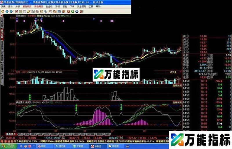 同花顺“出现底买入”选股公式 EA-万能指标公式