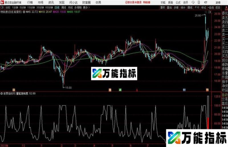 量能饱和度简洁精华版通达信公式 副图 源码附图 EA-万能指标公式