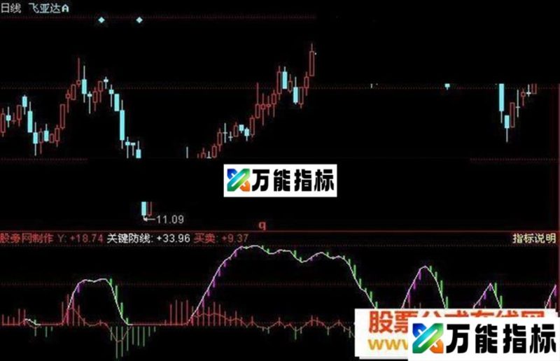 同花顺关键防线指标公式 EA-万能指标公式