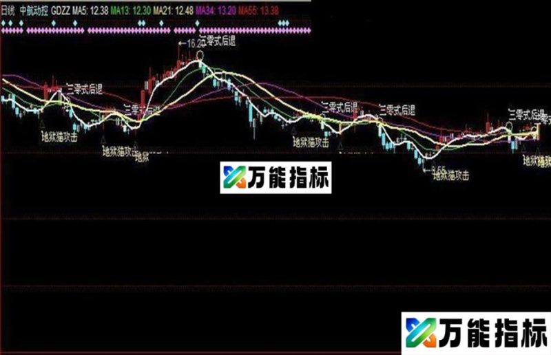 通用瓜达卡耐而之战---主图源码导入说明 无未来 EA-万能指标公式