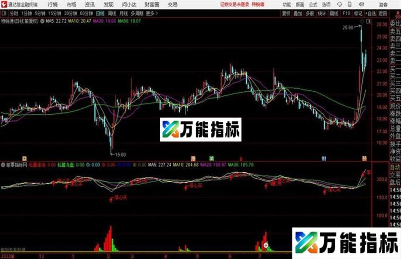 精确买点私募进场、私募洗盘极品买入的指标“信心买入”! EA-万能指标公式