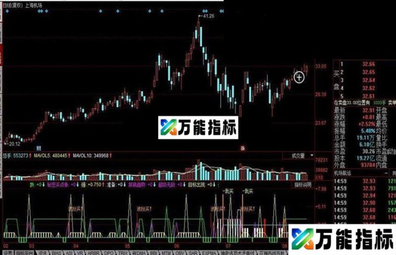 同花顺我买副图公式 EA-万能指标公式