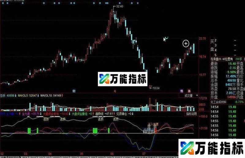 同花顺小鲜肉公式 EA-万能指标公式