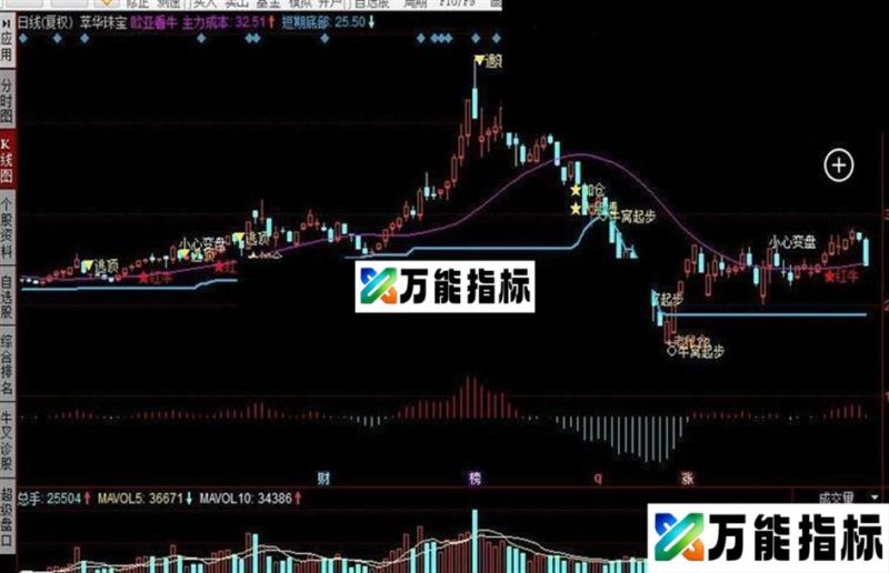 同花顺欧亚看牛公式 EA-万能指标公式