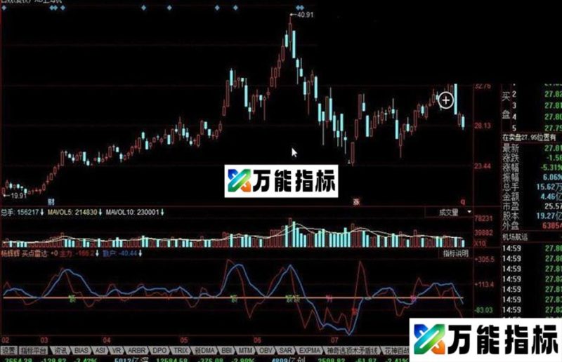 同花顺卖点雷达公式 EA-万能指标公式