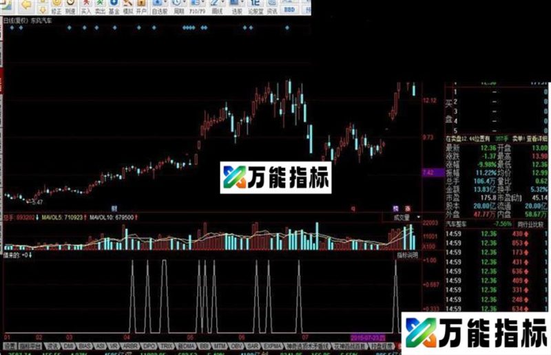 同花顺借来的公式 EA-万能指标公式