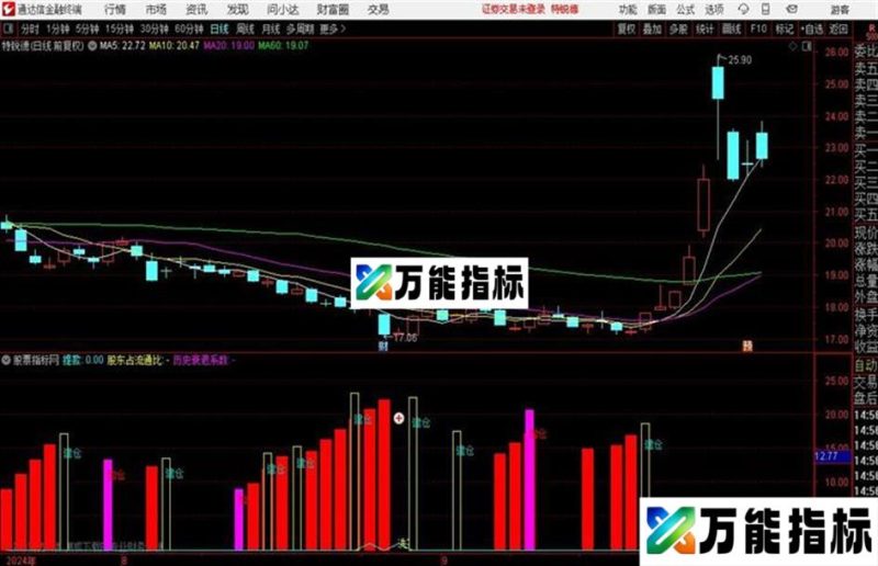 洗盘结束通达信公式 副图 源码附图 EA-万能指标公式