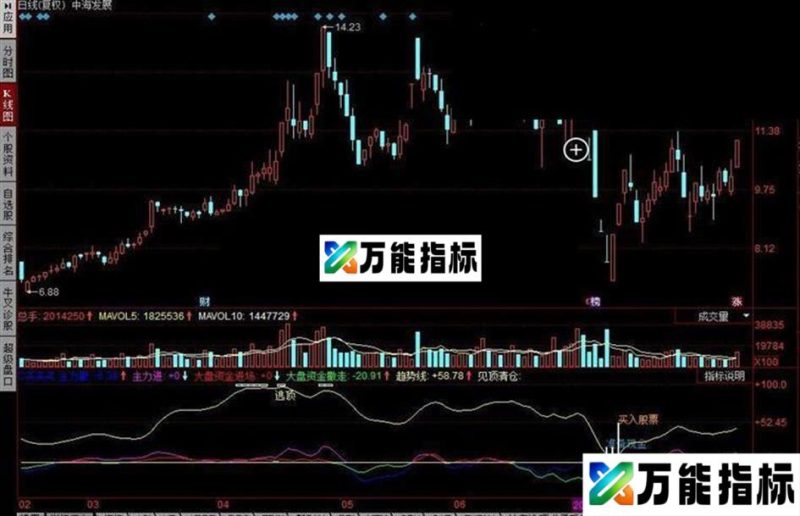 同花顺资金进场公式 EA-万能指标公式