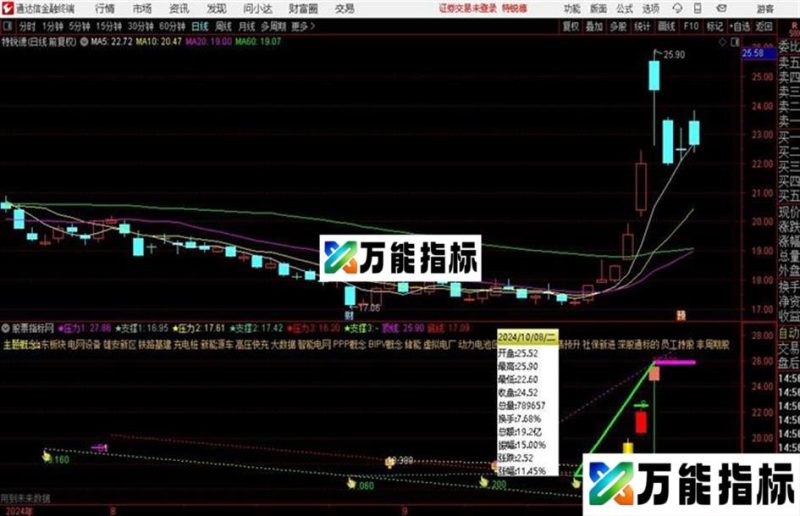 通达信趋势支撑画线主图源码分享 EA-万能指标公式