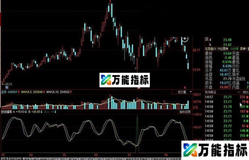 同花顺短线爆菊公式 EA-万能指标公式