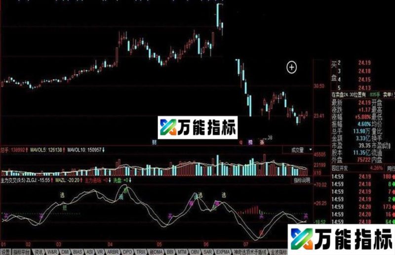 同花顺主力交叉公式 EA-万能指标公式