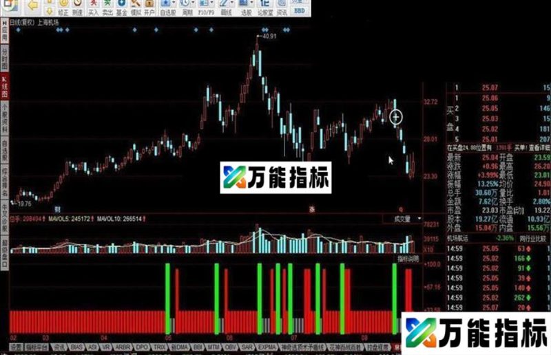 同花顺林操盘线指标公式 EA-万能指标公式