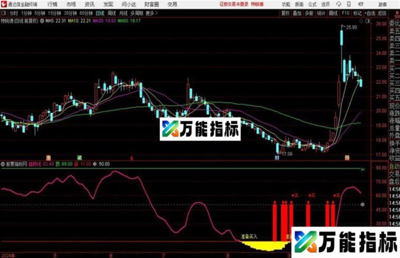 分时T指标通达信公式 副图 源码附图 EA-万能指标公式