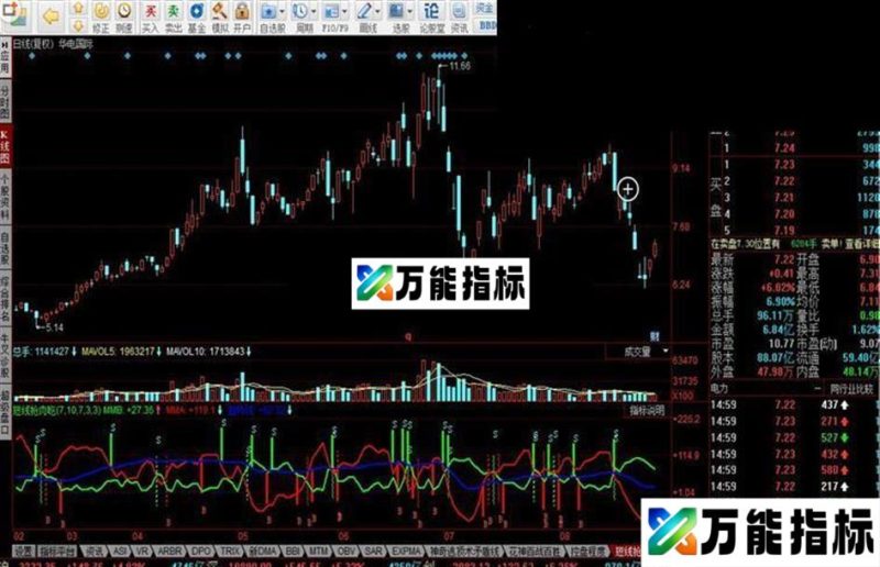 同花顺短线抢肉吃指标公式 EA-万能指标公式