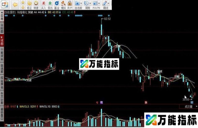 同花顺突破 股价站上25线,25日均线向上指标公式 EA-万能指标公式