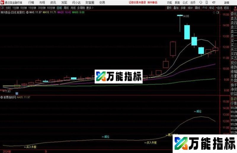 牛股再次启动通达信公式 副图 源码附图 EA-万能指标公式