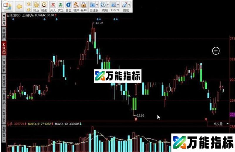 秋阳三平底 三平底进,三平顶出。本人以多年实验,95%的把屋 EA-万能指标公式