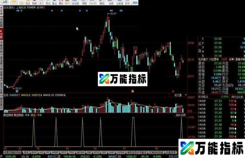 同花顺跳空大阳线指标公式 EA-万能指标公式