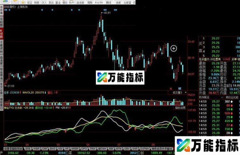 同花顺庄家操盘指标公式 EA-万能指标公式