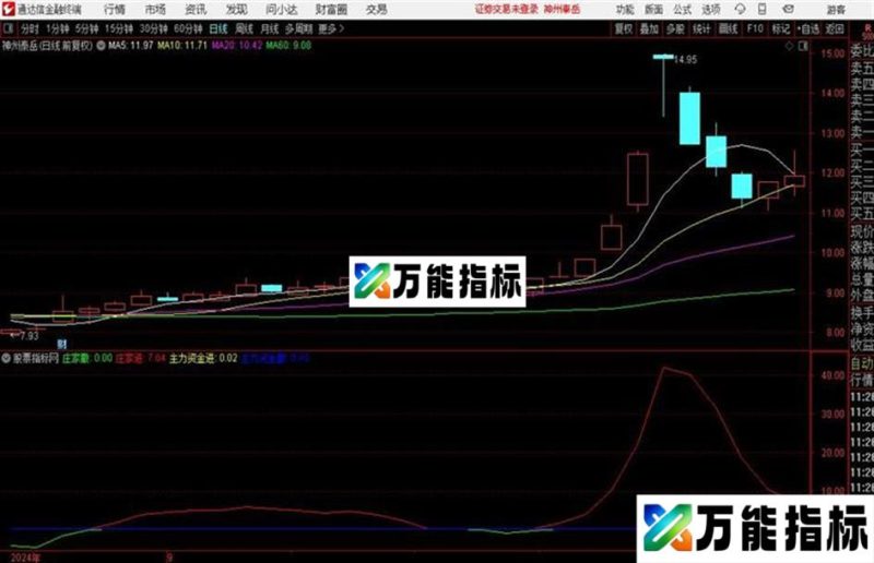 经典老指标重出江湖超级主力进出指标! EA-万能指标公式