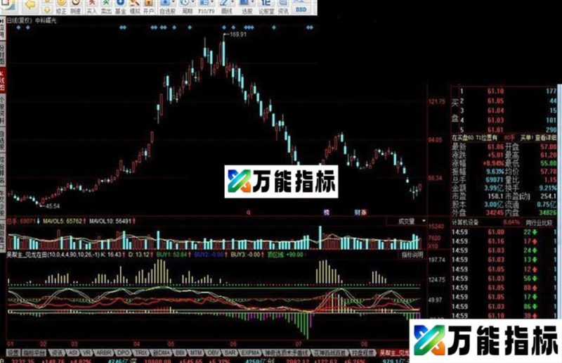 同花顺见龙在田,短线操作指标公式 EA-万能指标公式