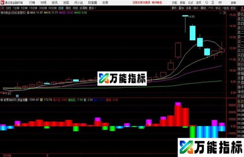 老憨资金流非常好的资金类公式通达信公式 副图 源码附图 EA-万能指标公式